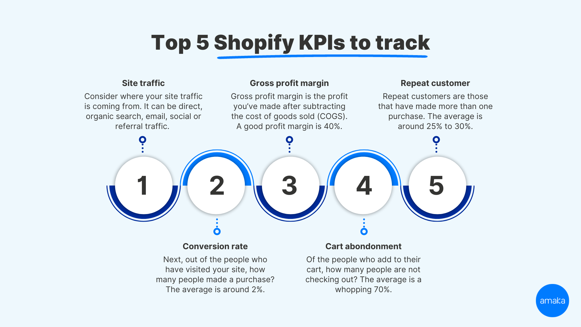 shopify kpis to track infographic