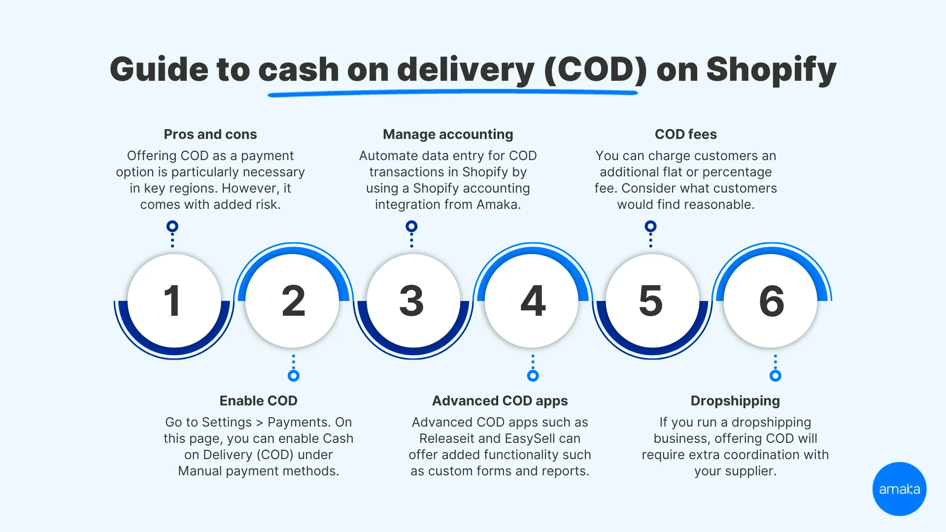 cash on delivery shopify infographic guide