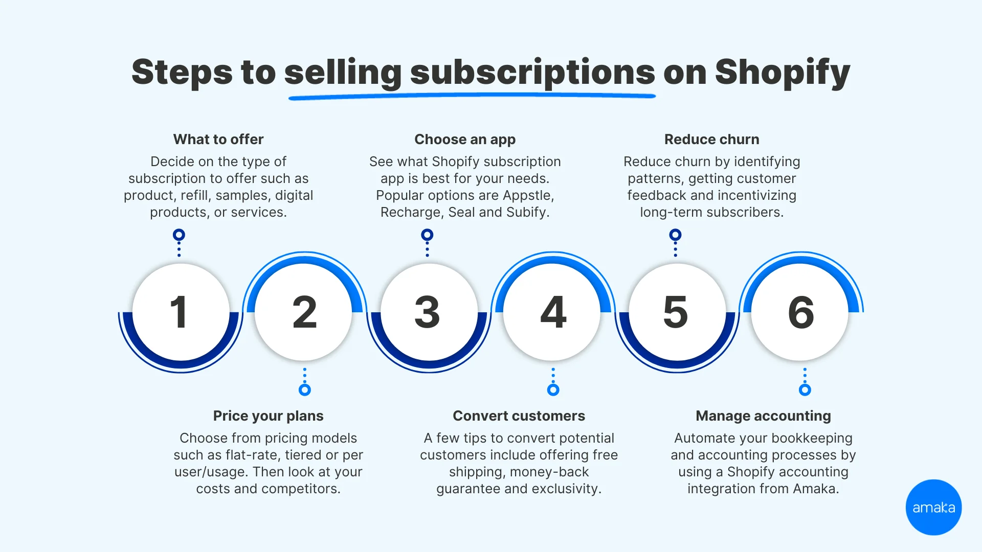 steps to selling subscriptions on shopify infographic