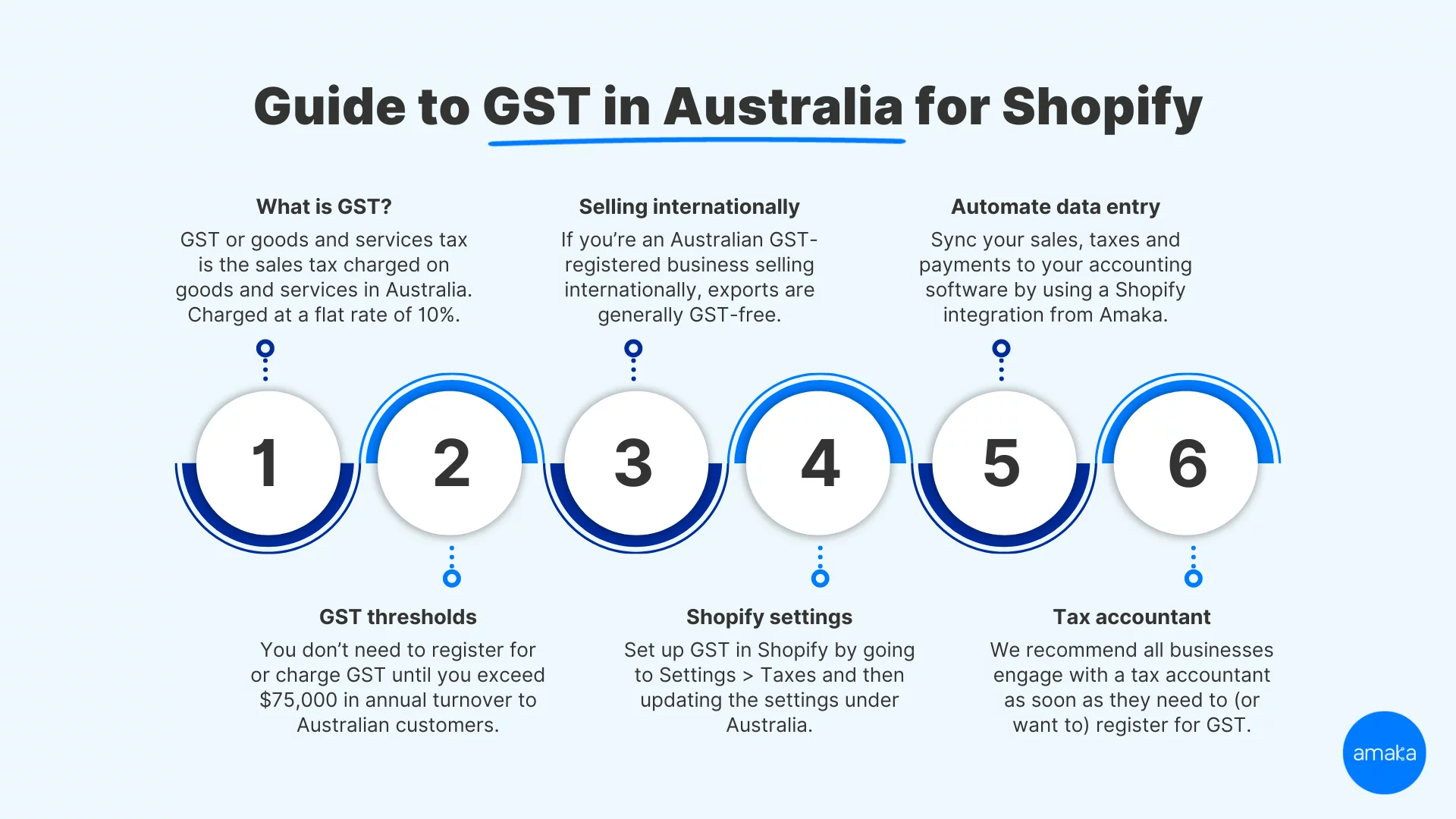 shopify gst infographic