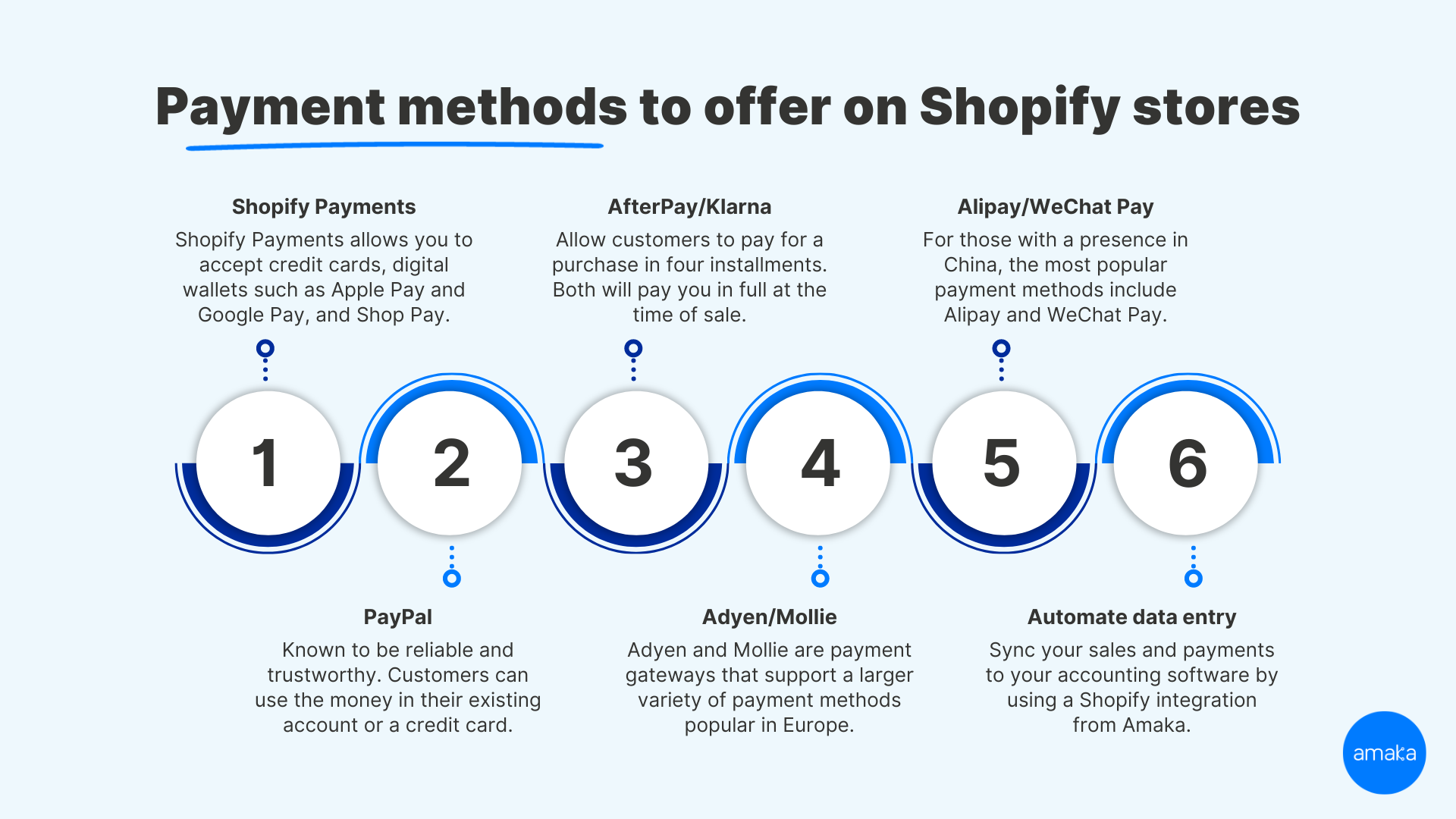 best payment methods for shopify infographic